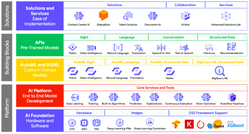 Machine Learning(AI) Services by GCP