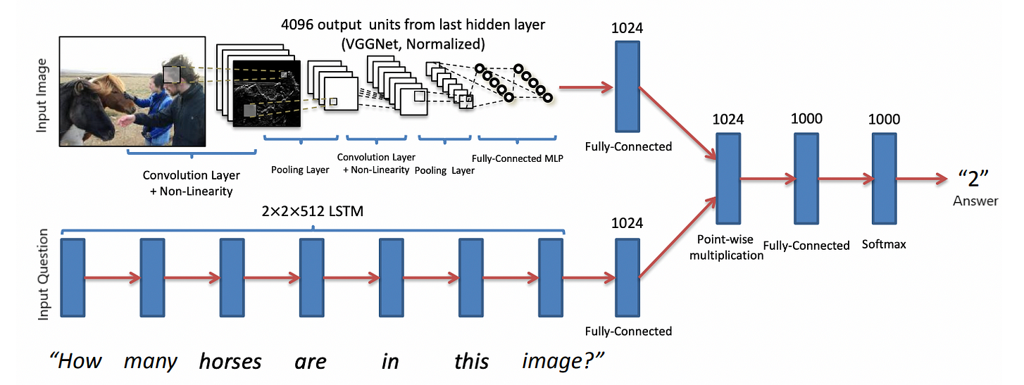 Visual-Question-Answering